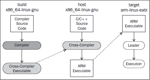 cross compile for arm with cmake for windows